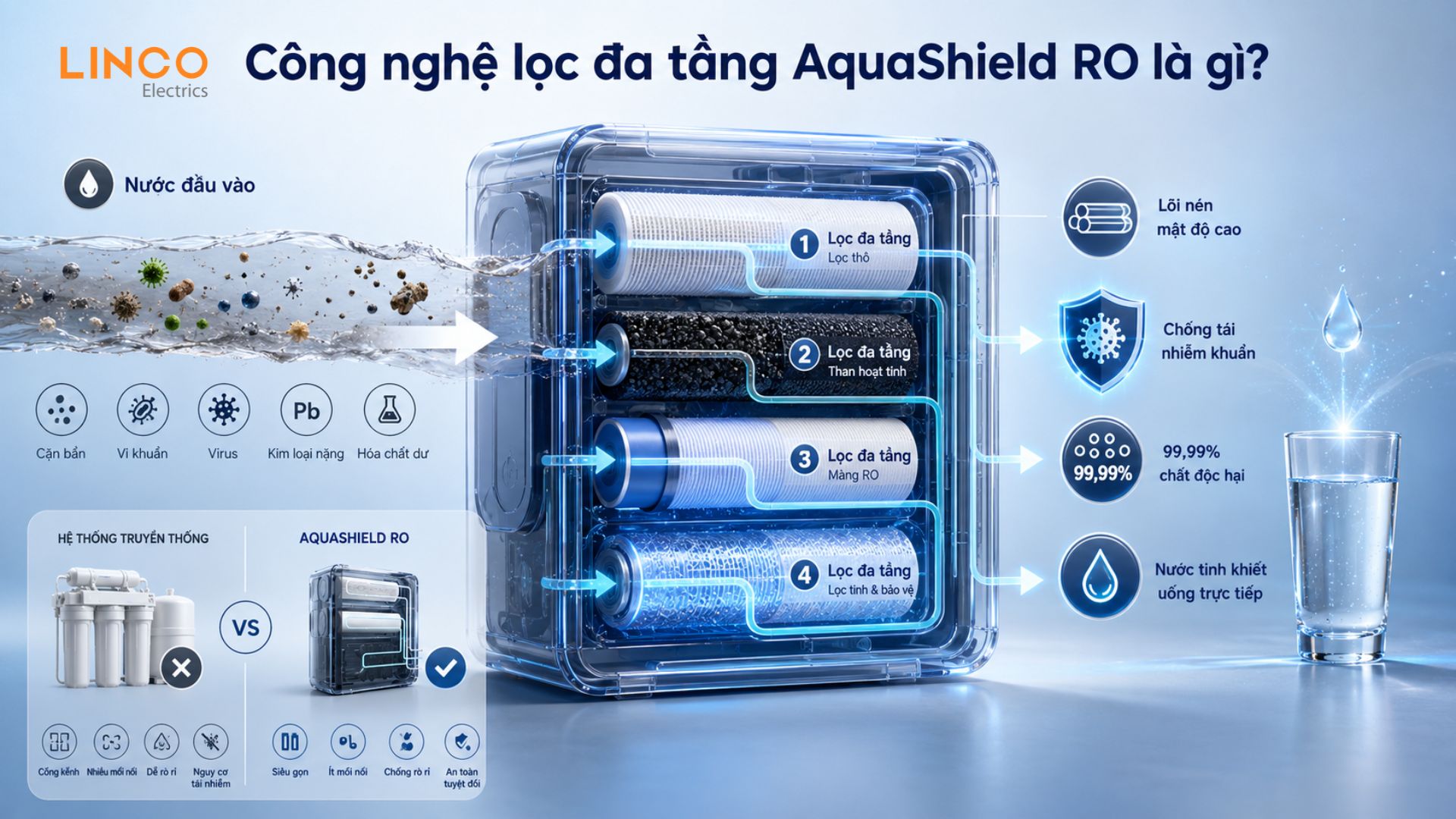 Công nghệ lọc đa tầng AquaShield là gì? Nguyên lý và ưu điểm
