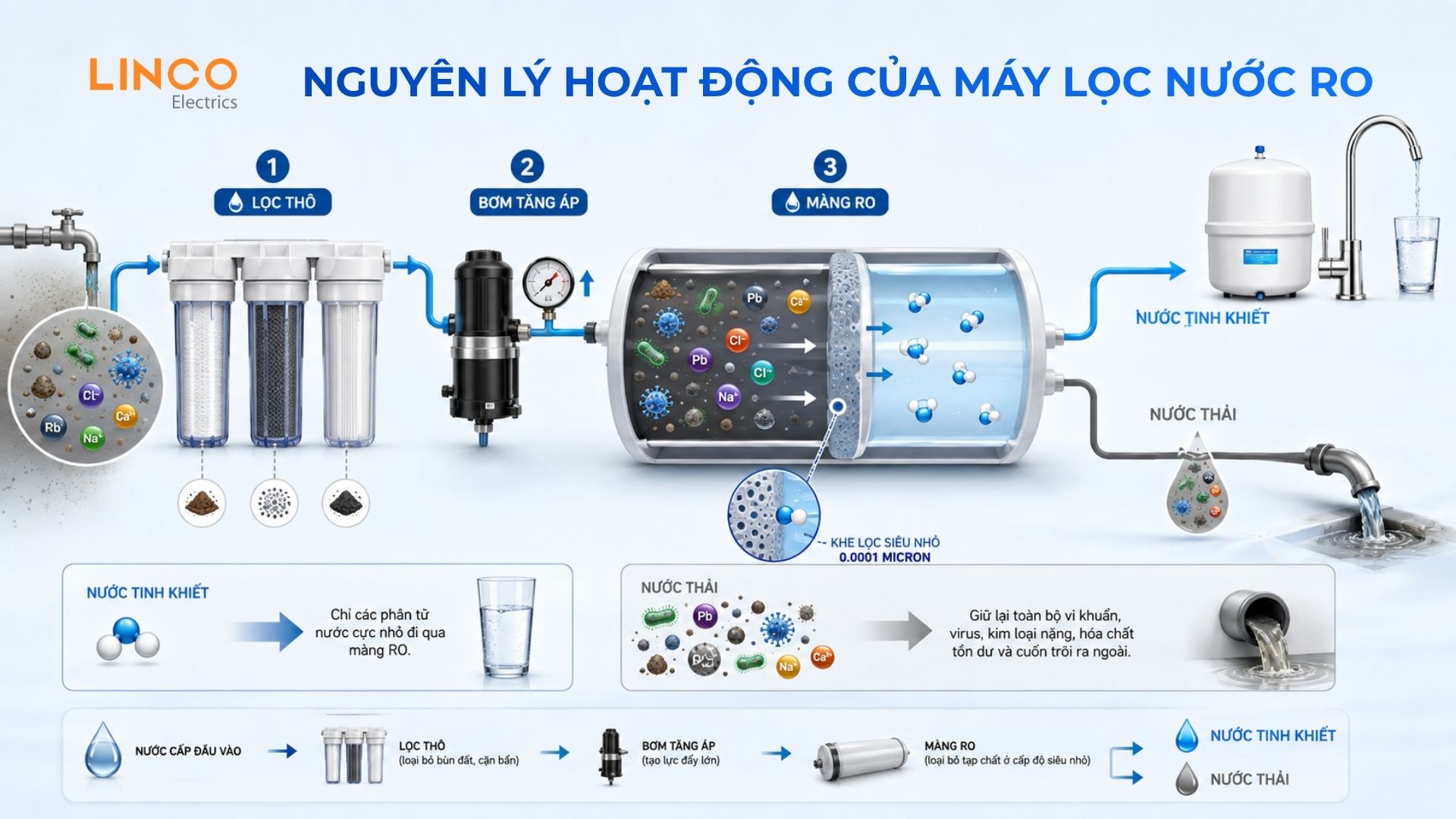 Những điều cần biết về công nghệ máy lọc nước RO
