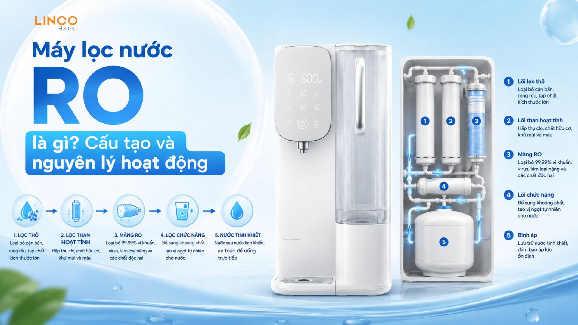 Máy lọc nước RO là gì? Cấu tạo và nguyên lý hoạt động