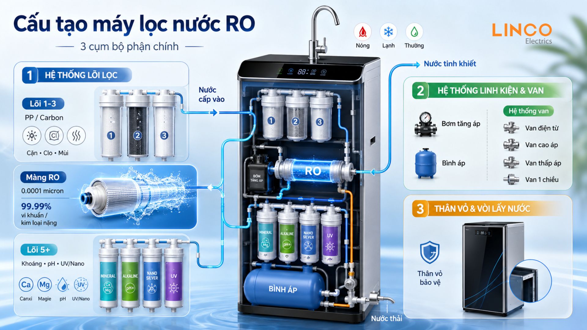 Máy lọc nước RO là gì? Cấu tạo và nguyên lý hoạt động