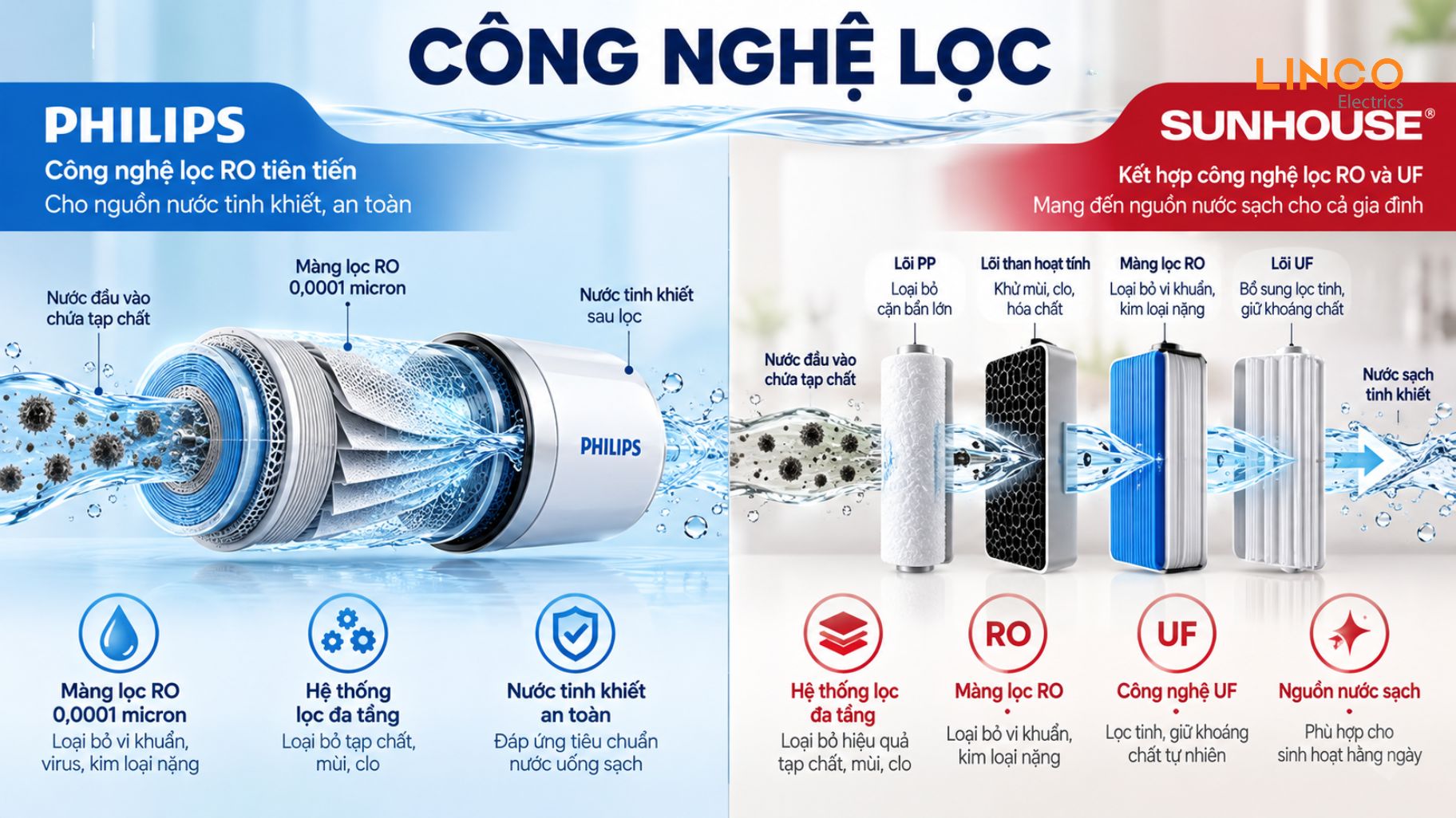 review so sánh máy lọc nước Philips và Sunhouse